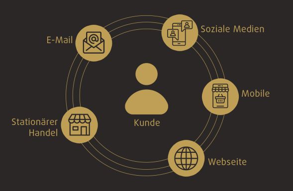 Omnichannel – schneller, besser, mehr verkaufen